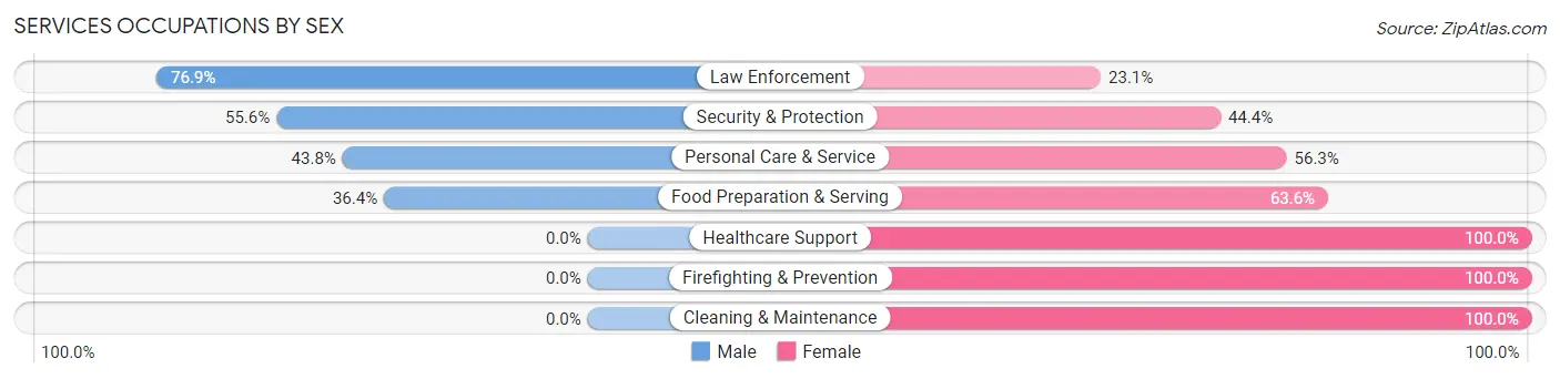 Services Occupations by Sex in Zip Code 62311