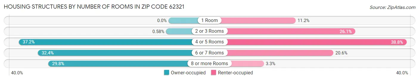 Housing Structures by Number of Rooms in Zip Code 62321