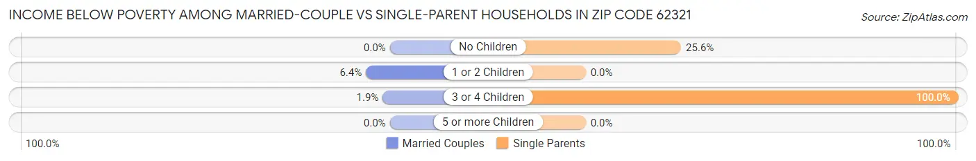 Income Below Poverty Among Married-Couple vs Single-Parent Households in Zip Code 62321