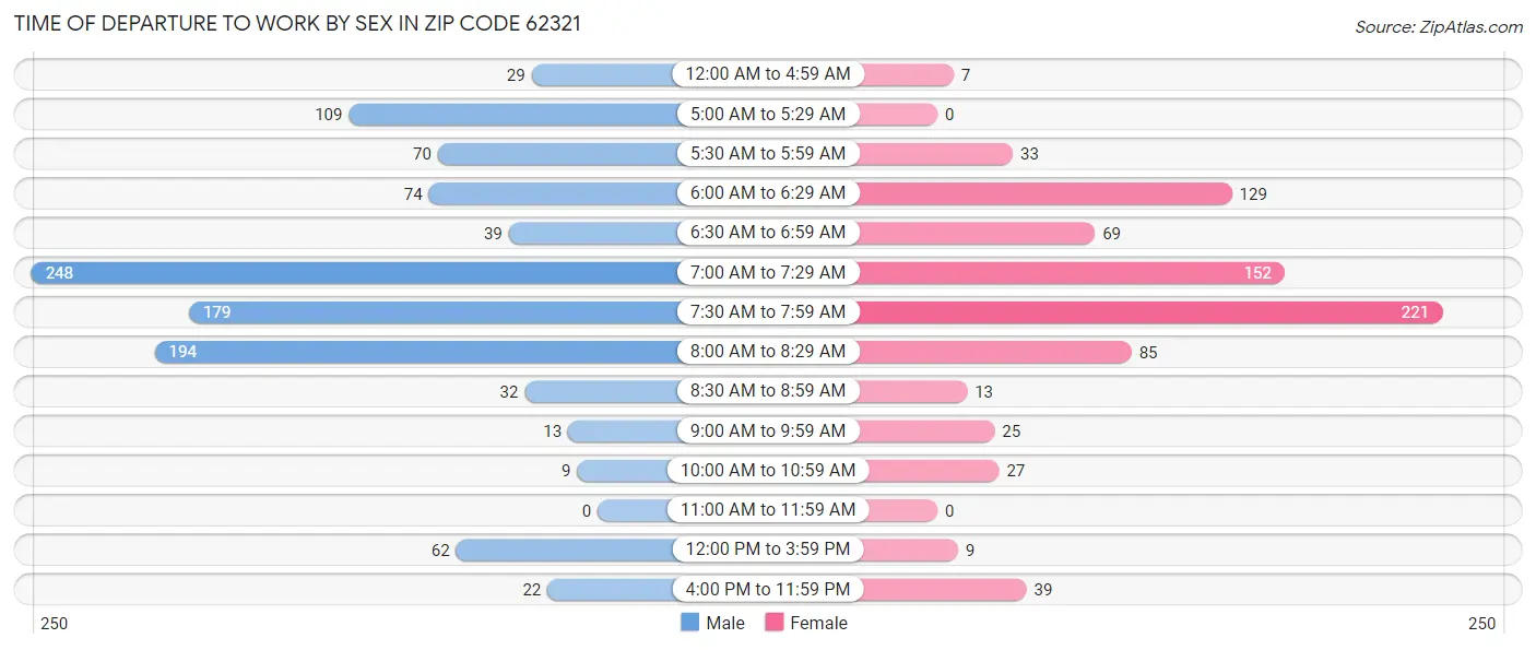 Time of Departure to Work by Sex in Zip Code 62321