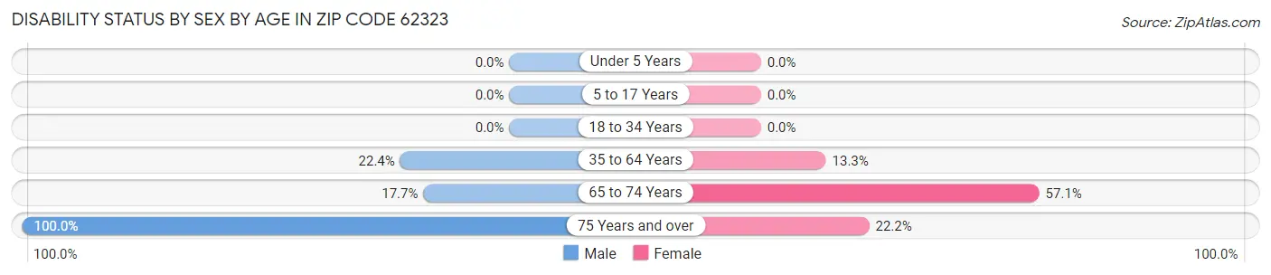 Disability Status by Sex by Age in Zip Code 62323