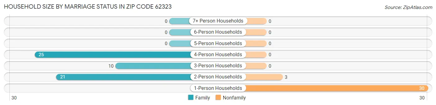 Household Size by Marriage Status in Zip Code 62323