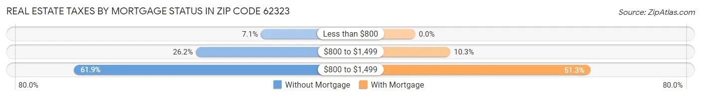 Real Estate Taxes by Mortgage Status in Zip Code 62323