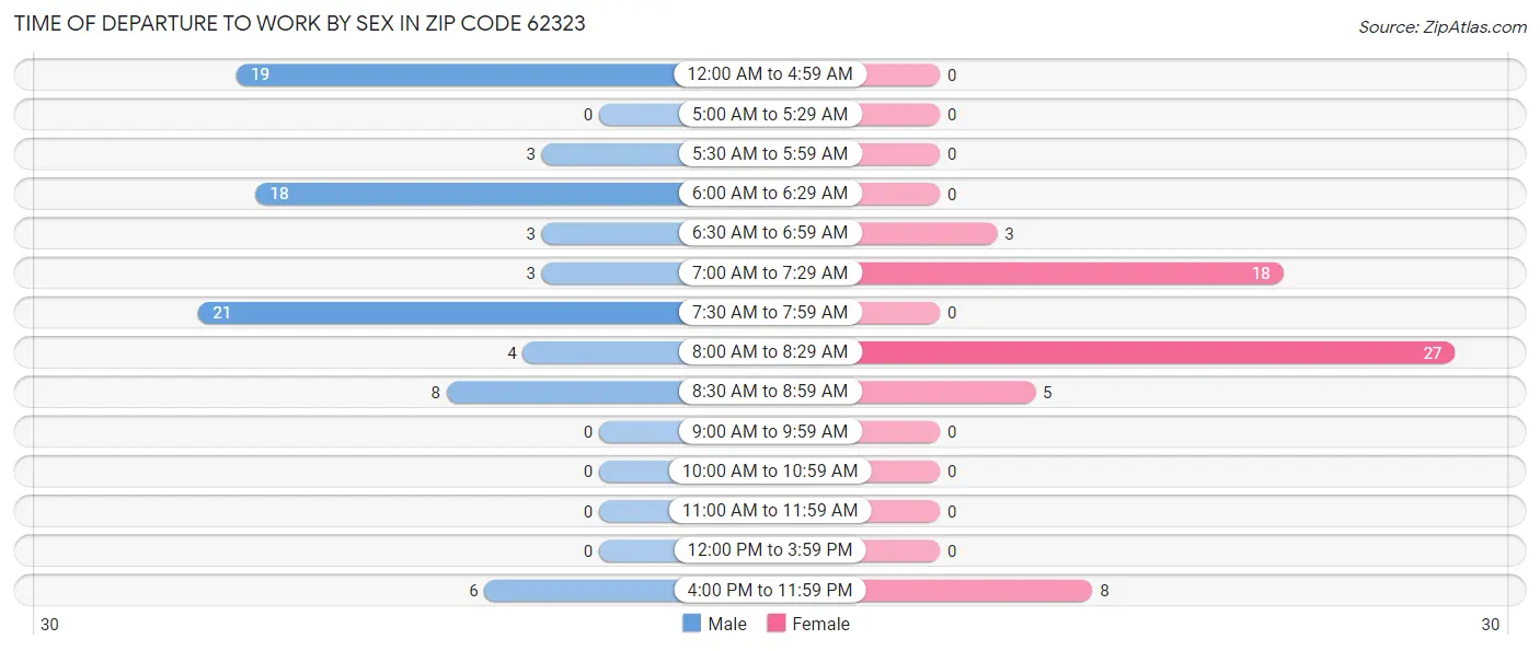 Time of Departure to Work by Sex in Zip Code 62323