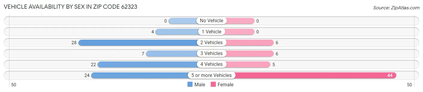 Vehicle Availability by Sex in Zip Code 62323