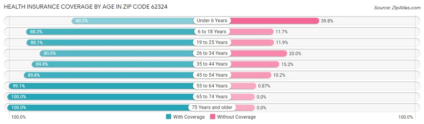 Health Insurance Coverage by Age in Zip Code 62324