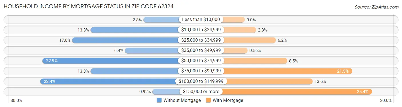 Household Income by Mortgage Status in Zip Code 62324