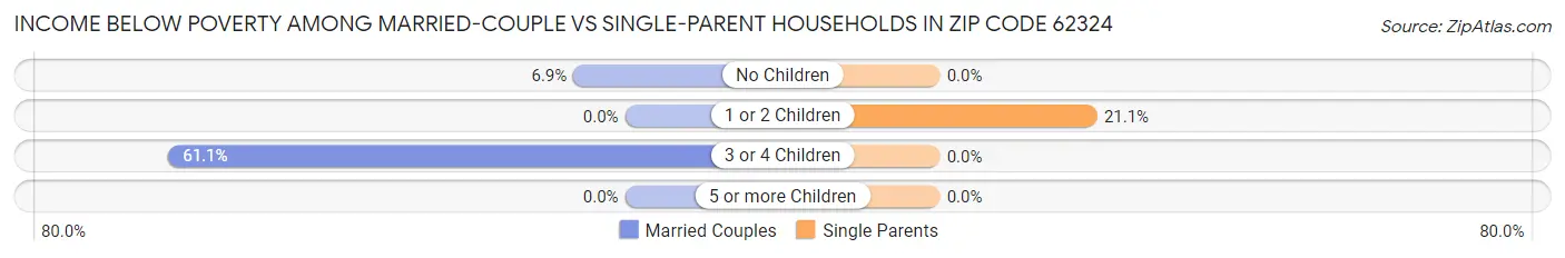 Income Below Poverty Among Married-Couple vs Single-Parent Households in Zip Code 62324