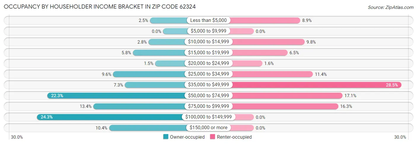 Occupancy by Householder Income Bracket in Zip Code 62324