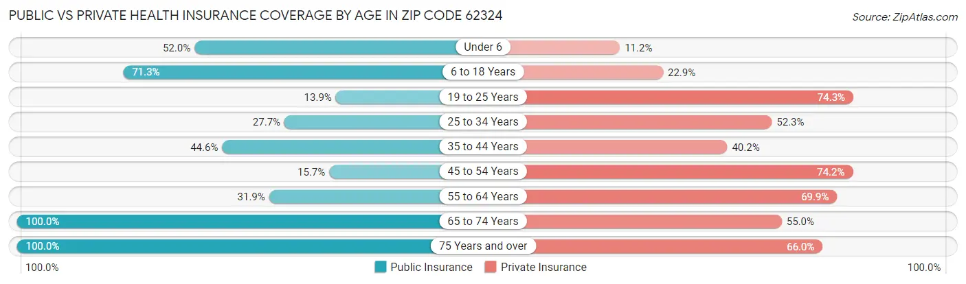 Public vs Private Health Insurance Coverage by Age in Zip Code 62324