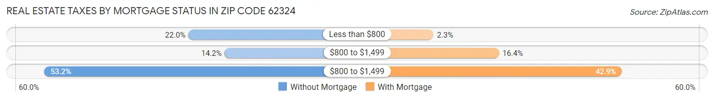 Real Estate Taxes by Mortgage Status in Zip Code 62324