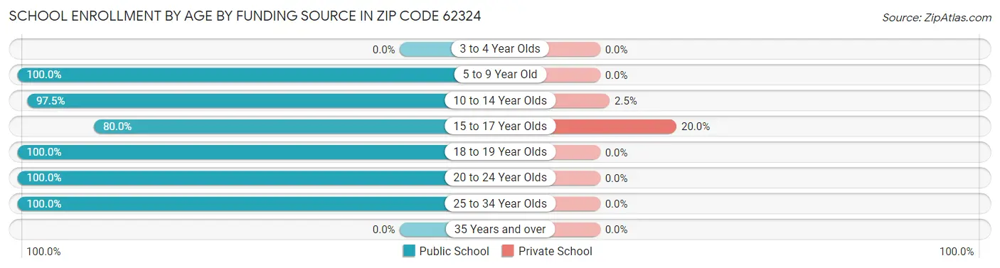 School Enrollment by Age by Funding Source in Zip Code 62324