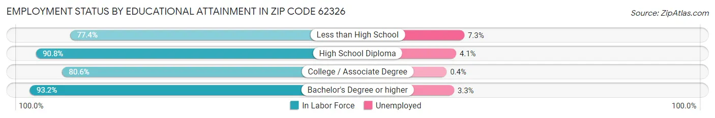 Employment Status by Educational Attainment in Zip Code 62326