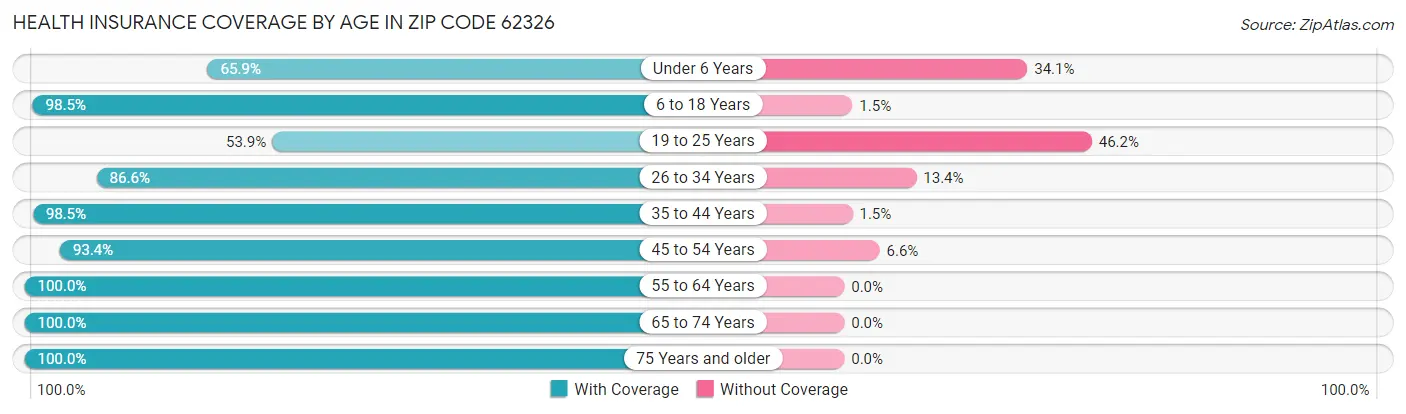Health Insurance Coverage by Age in Zip Code 62326