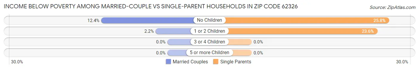 Income Below Poverty Among Married-Couple vs Single-Parent Households in Zip Code 62326