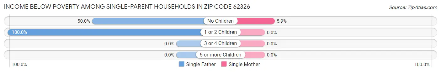Income Below Poverty Among Single-Parent Households in Zip Code 62326