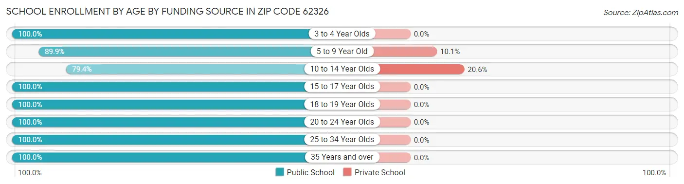 School Enrollment by Age by Funding Source in Zip Code 62326