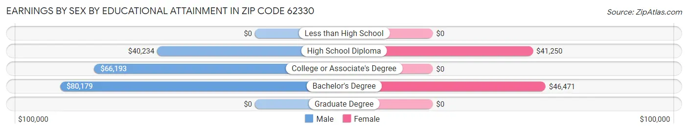 Earnings by Sex by Educational Attainment in Zip Code 62330