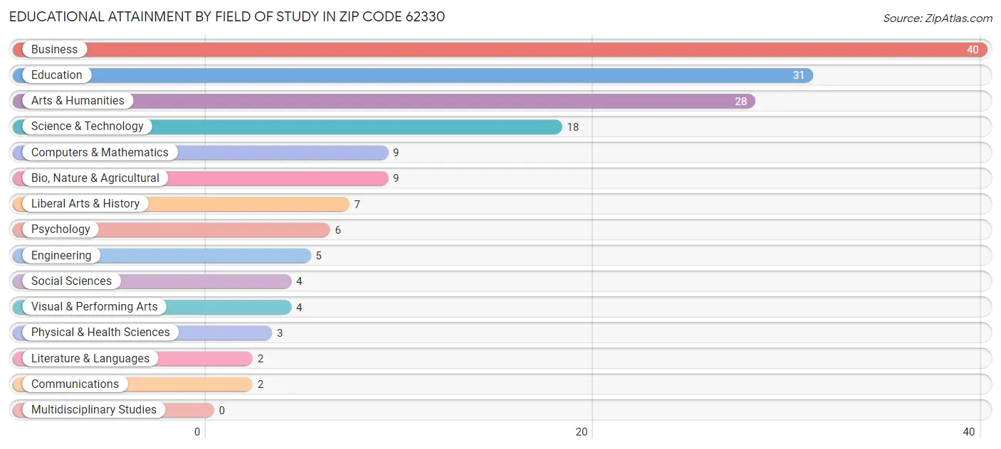 Educational Attainment by Field of Study in Zip Code 62330