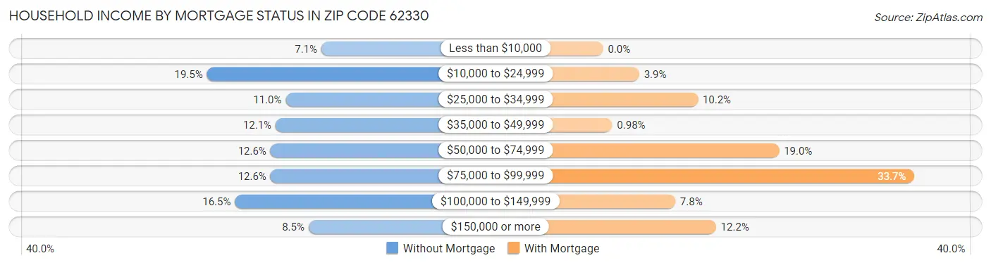 Household Income by Mortgage Status in Zip Code 62330