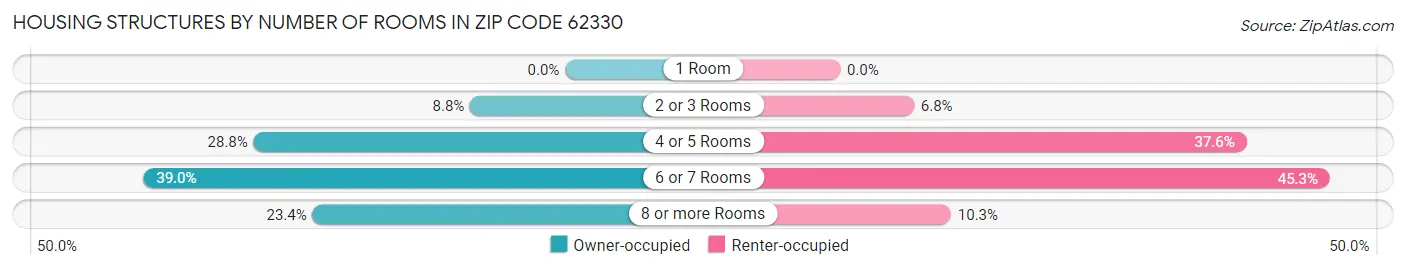 Housing Structures by Number of Rooms in Zip Code 62330