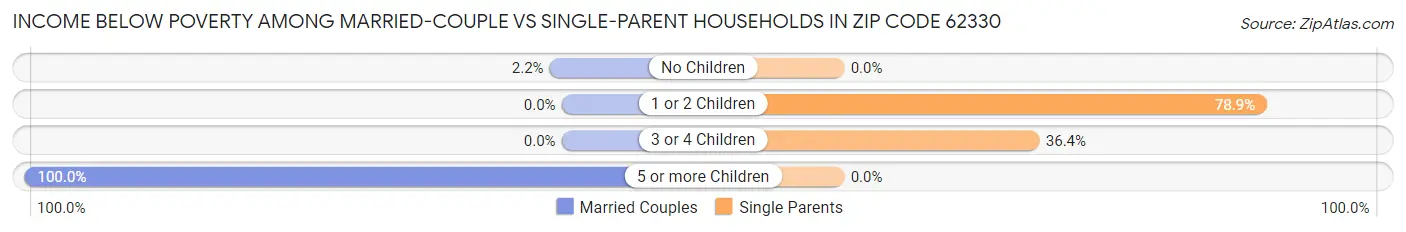 Income Below Poverty Among Married-Couple vs Single-Parent Households in Zip Code 62330
