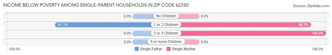 Income Below Poverty Among Single-Parent Households in Zip Code 62330