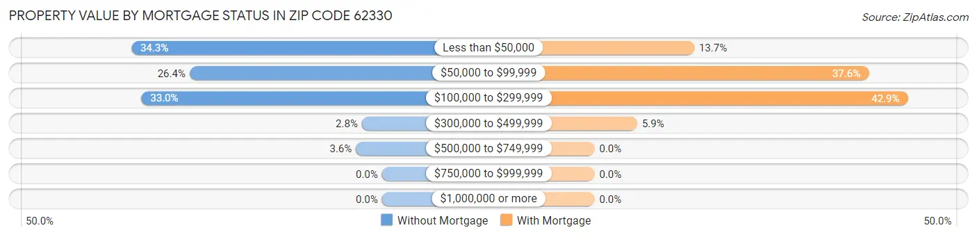 Property Value by Mortgage Status in Zip Code 62330
