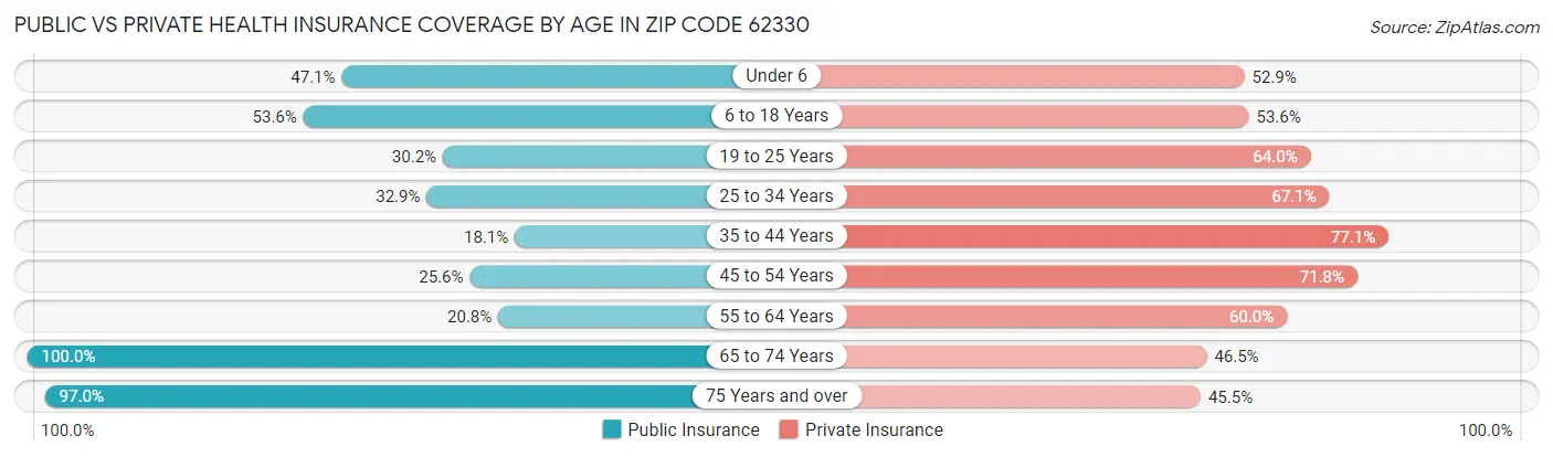 Public vs Private Health Insurance Coverage by Age in Zip Code 62330