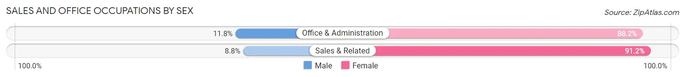Sales and Office Occupations by Sex in Zip Code 62330