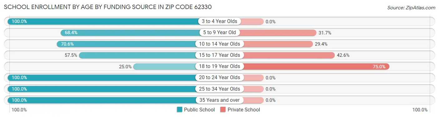 School Enrollment by Age by Funding Source in Zip Code 62330