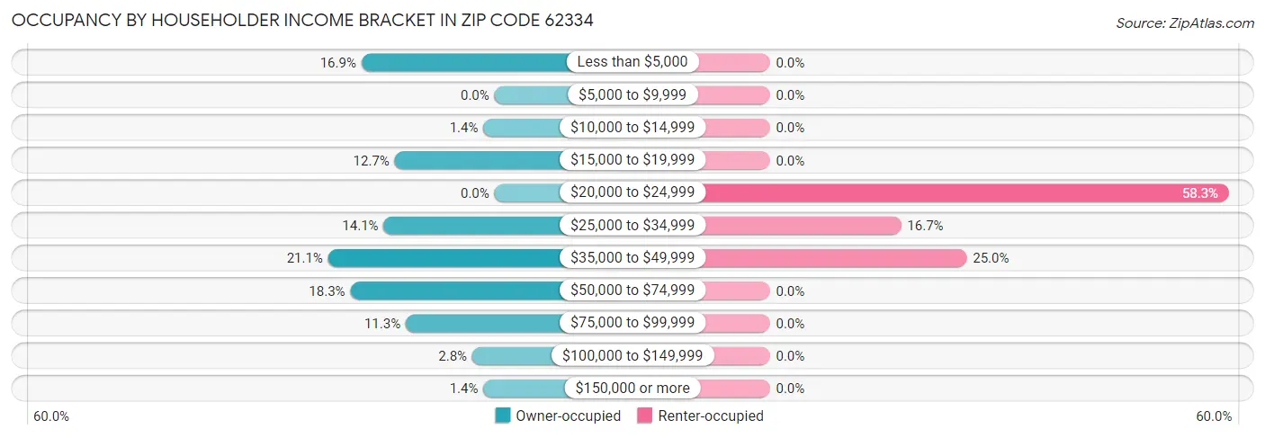 Occupancy by Householder Income Bracket in Zip Code 62334