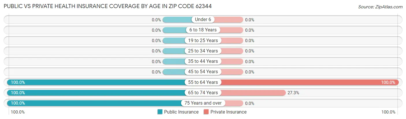 Public vs Private Health Insurance Coverage by Age in Zip Code 62344