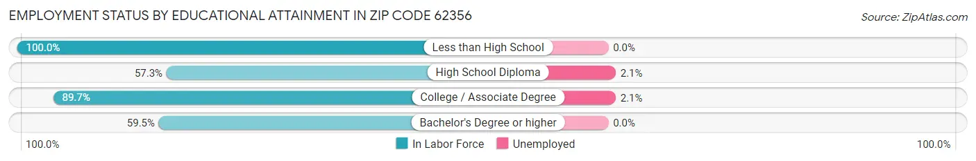 Employment Status by Educational Attainment in Zip Code 62356
