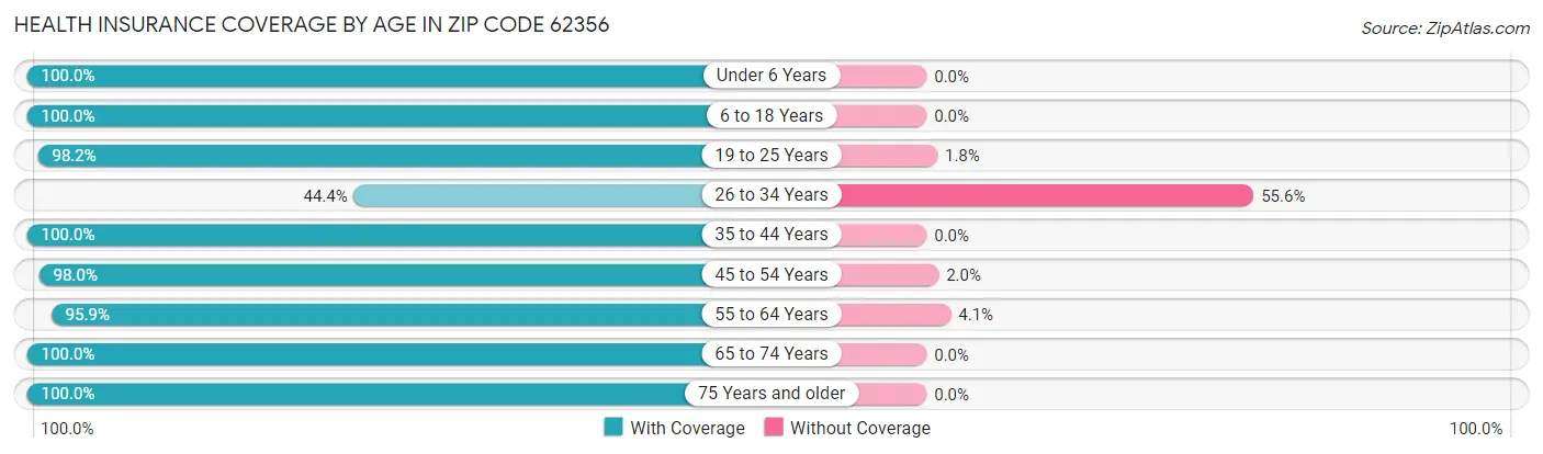 Health Insurance Coverage by Age in Zip Code 62356