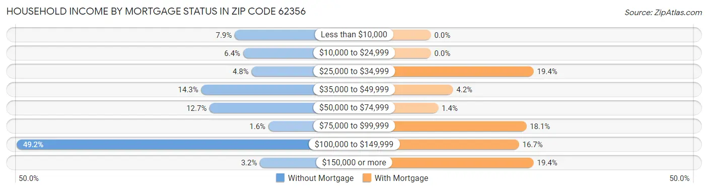 Household Income by Mortgage Status in Zip Code 62356