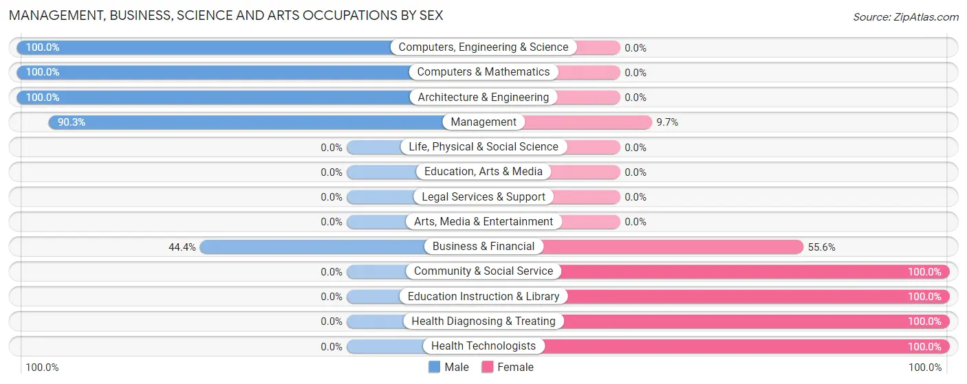 Management, Business, Science and Arts Occupations by Sex in Zip Code 62356