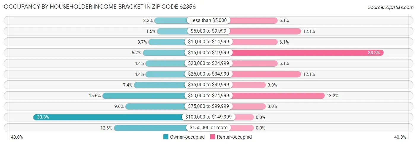 Occupancy by Householder Income Bracket in Zip Code 62356