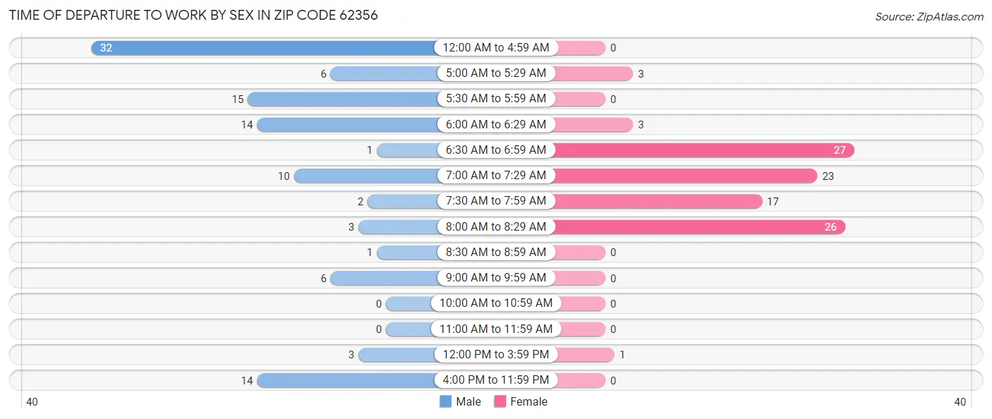 Time of Departure to Work by Sex in Zip Code 62356