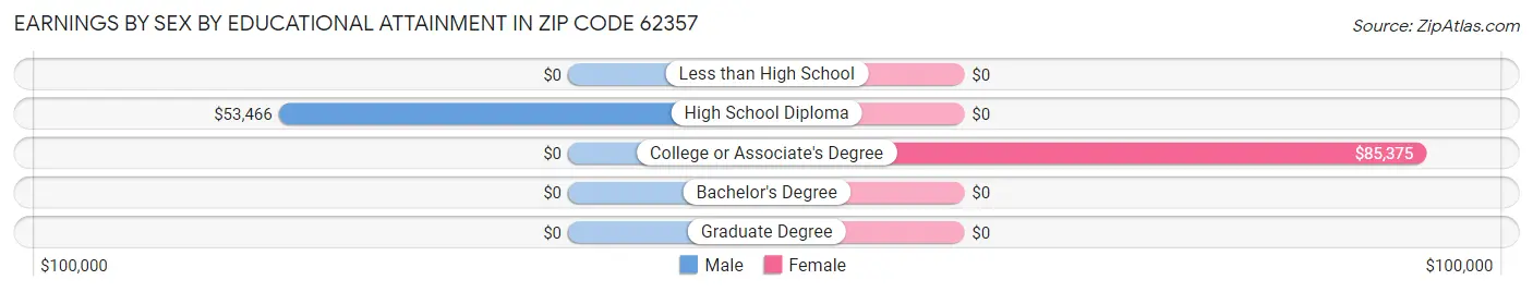 Earnings by Sex by Educational Attainment in Zip Code 62357