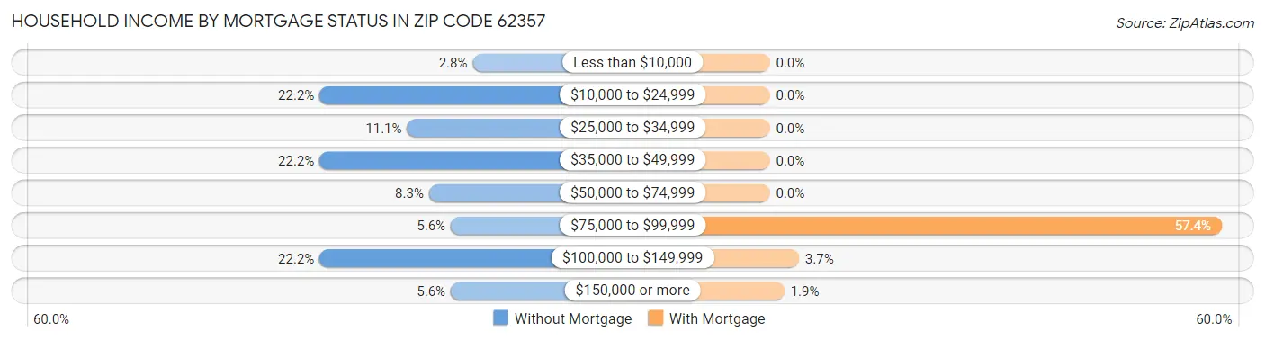 Household Income by Mortgage Status in Zip Code 62357