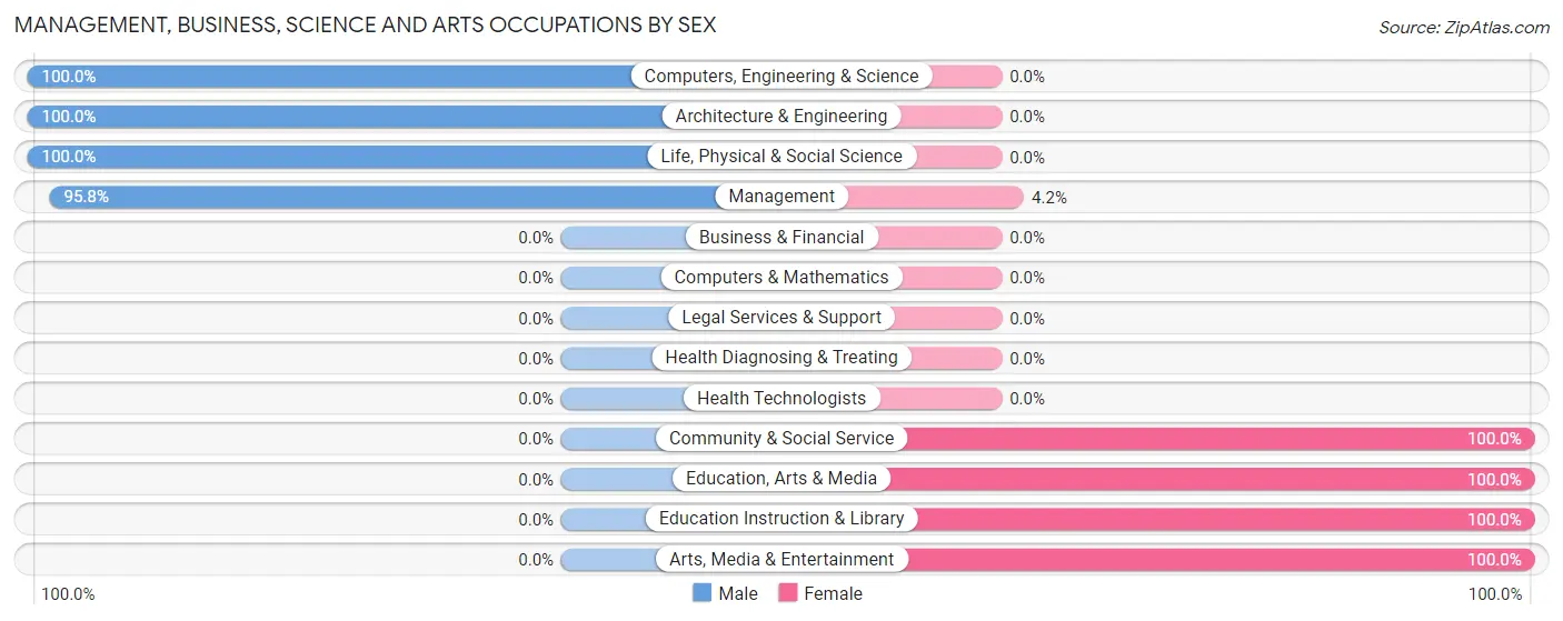Management, Business, Science and Arts Occupations by Sex in Zip Code 62357