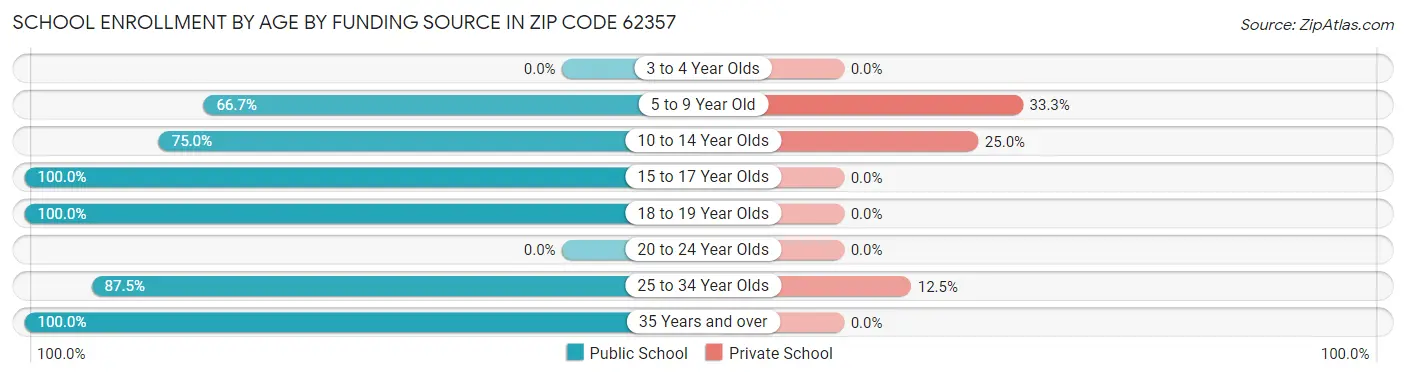 School Enrollment by Age by Funding Source in Zip Code 62357