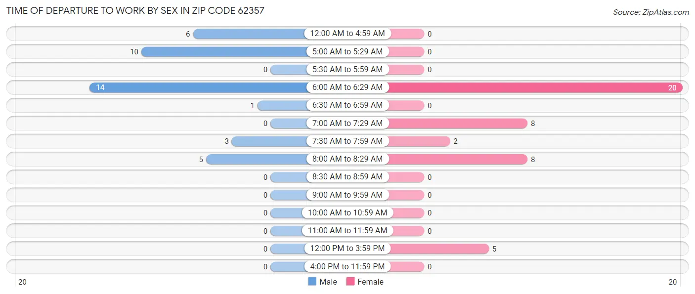Time of Departure to Work by Sex in Zip Code 62357