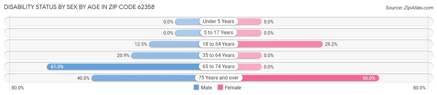 Disability Status by Sex by Age in Zip Code 62358