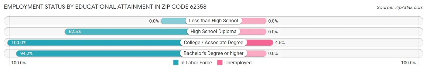Employment Status by Educational Attainment in Zip Code 62358