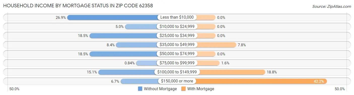 Household Income by Mortgage Status in Zip Code 62358