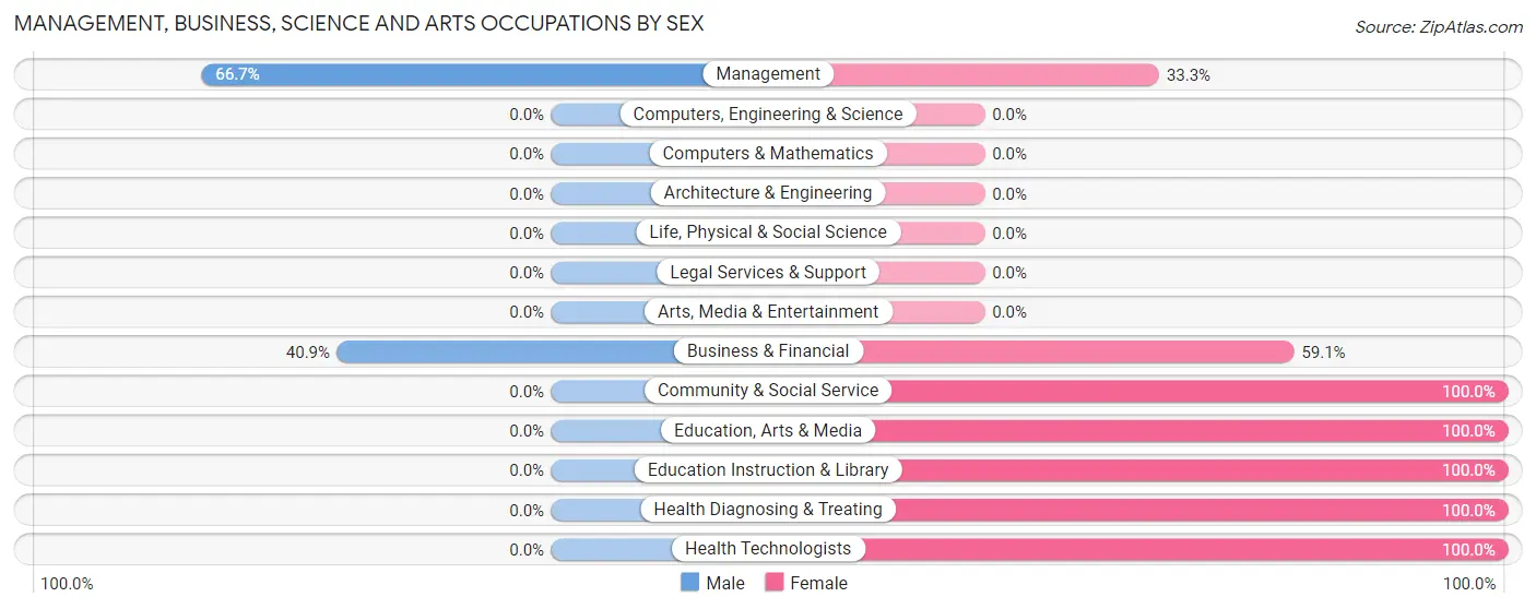 Management, Business, Science and Arts Occupations by Sex in Zip Code 62358