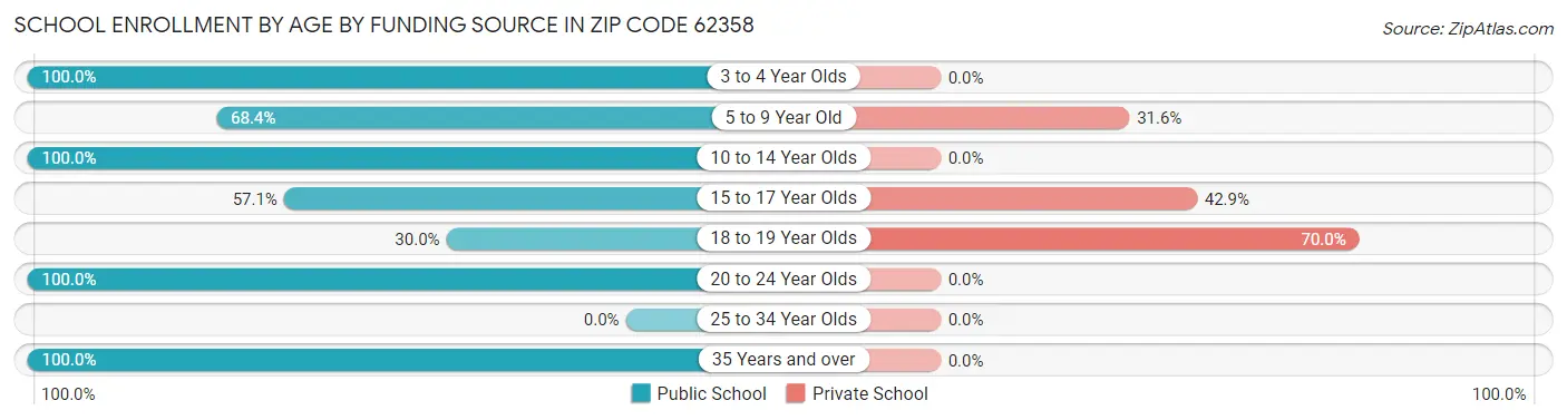 School Enrollment by Age by Funding Source in Zip Code 62358