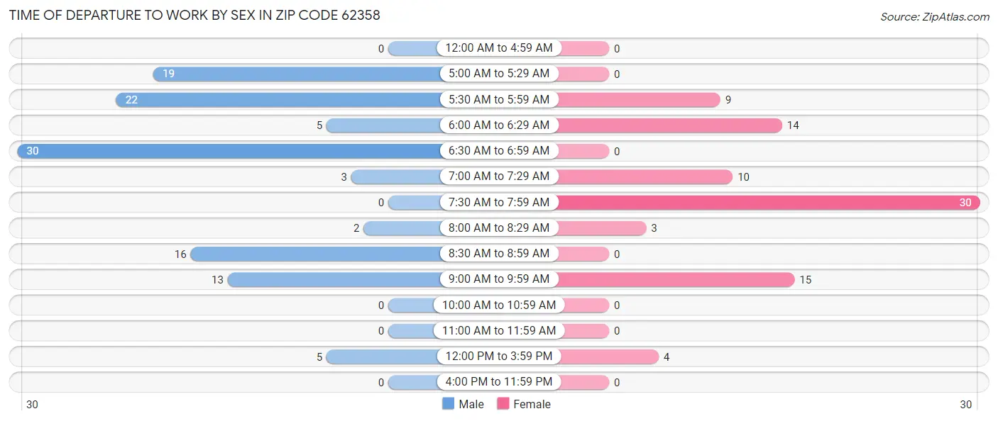 Time of Departure to Work by Sex in Zip Code 62358